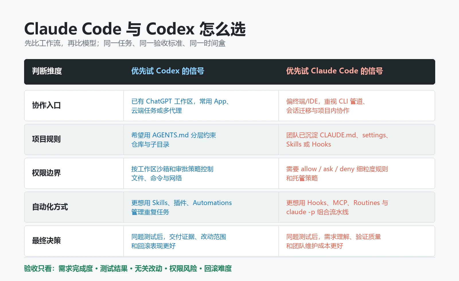 Claude Code 与 Codex 选型矩阵：协作入口、项目规则、权限、自动化和验收